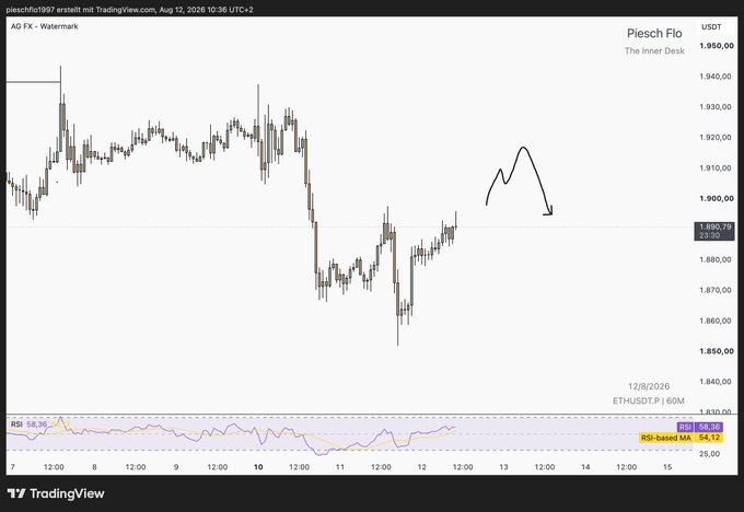 This image shows a TradingView 1-hour candlestick chart of **Piesch Flo's ETH/USDT** analysis posted on August 12, 2026, with the current price at **1,890.77** (23:30 UTC+2) and RSI at **58.36 / 54.12**. Hand-drawn annotations outline a projected short-term price path—showing a small upward push toward ~1,920 followed by a sharp drop back down—aligning with the "$ETH Plan" post suggesting a planned short setup after a minor bullish retracement.