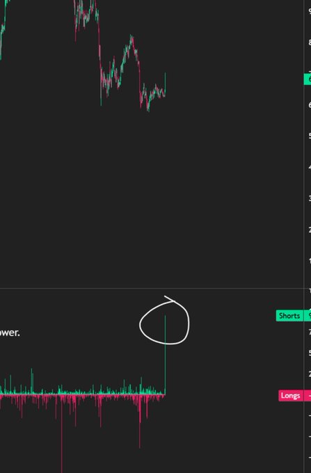 A trading chart showing price action with a hand-drawn white circle highlighting a large volume spike on a downward bar, with 'Shorts' and 'Longs' indicators visible.