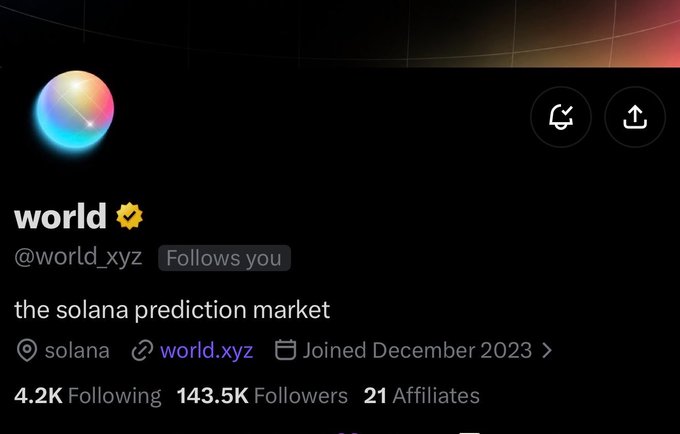 Twitter/X profile for 'world' (@world_xyz), described as 'the solana prediction market', with 4.2K Following, 143.5K Followers, and 21 Affiliates.