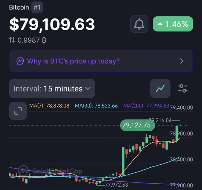 A CoinMarketCap chart showing Bitcoin (BTC) priced at $79,109.63, up 1.46%, on a 15-minute interval with moving averages displayed.