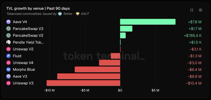 Bar chart titled 'TVL growth by venue | Past 90 days' for tokenized commodities (Tether, XAUT), showing positive growth for Aave V4, PancakeSwap V3, PancakeSwap V2, and Pendle Yield, with declines for Uniswap V2, Fluid, Uniswap V4, Morpho Blue, Aave V3, and Uniswap V3.