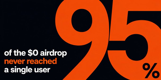 A bold graphic with orange text reading '95% of the $0 airdrop never reached a single user' against a black background.
