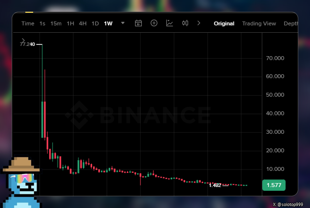 A Binance trading chart shows the $TRUMP token's price having crashed from ~70 to around 1.577, with a pixel art detective character in the corner, illustrating the dramatic decline of the Trump token as its development team allegedly moved 48M tokens out of their holding wallet—likely to sell on CEX exchanges.