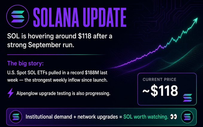 A 'SOLANA UPDATE' graphic showing SOL hovering around $118 with a current price box, noting U.S. Spot SOL ETFs pulled in a record $188M last week and Alpenglow upgrade testing is progressing.
