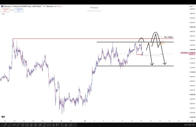 A TradingView 1-hour chart of the Ethereum/TetherUS (ETHUSDT) perpetual contract on Binance shows price action oscillating between approximately $1,785 and $1,825 support and resistance levels, with annotations marking "Eq. Highs" and arrows indicating potential short entry setups near the upper boundary. The chart visually supports the trader's plan to play the range-bound ETH market, particularly around the NY open.