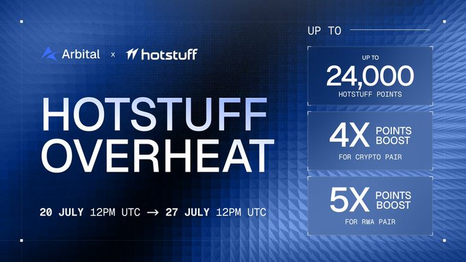 A promotional graphic for 'HOTSTUFF OVERHEAT' by Arbital x hotstuff, running from 20 July 12PM UTC to 27 July 12PM UTC, offering up to 24,000 Hotstuff points with 4x points boost for crypto pairs and 5x for RWA pair.