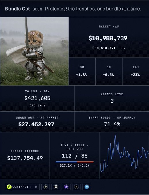 A cryptocurrency dashboard for 'Bundle Cat $BUN' with tagline 'Protecting the trenches, one bundle at a time', showing market cap of $10,980,739 and featuring an armored kitten with a sword.