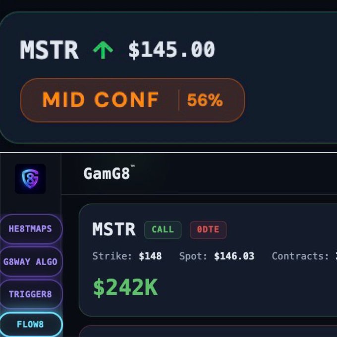 A trading interface displays a MSTR call option alert with 56% mid confidence at a $145.00 strike, showing a $242K position with a 0DTE expiration and current spot price of $146.03, alongside sidebar menu options including "HE8TMAPS," "G8WAY ALG0," "TRIGGER8," and "FLOW8." The image relates to the post by showcasing the Trigger8 algorithm's accurate prediction of the MSTR price movement between $145-146, highlighting the tool's success in identifying the trade opportunity.
