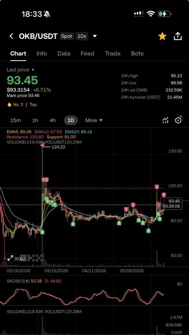 The image showcases a computer screen displaying a stock market analysis dashboard for the company OKB. The chart shows various indicators, including trading volume, price movements, and other key data points. One of the indicators highlights that the last trade occurred at $83.44, which can be observed on the chart. This analysis is likely provided by the user who has access to the stock market data or is a financial analyst monitoring the OKB stock.