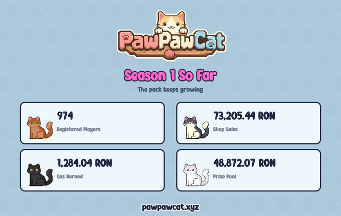 The image displays PawPawCat's Season 1 progress infographic featuring four key stats: 974 registered players, 73,205.44 RON in shop sales, 1,284.04 RON in gas burned, and a 48,872.07 RON prize pool, accompanied by the "pawpawcat.xyz" website URL.
