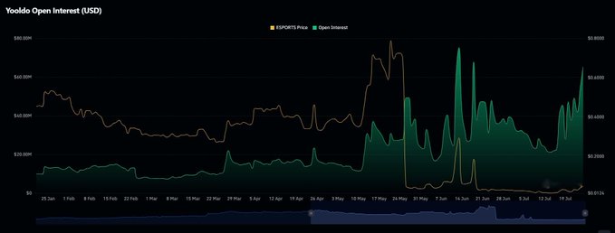 The image shows a Yoolo Open Interest chart from January to July, displaying both the "ESPORTS Price (USD)" in orange and "Open Interest" in green. The post comments on bullish Open Interest, suggesting a potential larger move ahead for $ESPORTS.
