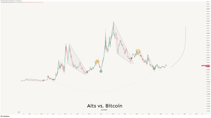 A TradingView chart titled "Alts vs. Bitcoin" showing a multi-year candlestick pattern with overlaid descending channel formations, highlighting a massive 2017-style breakout structure on the right side where the BTC.D altcoin pair appears poised to surge upward—mirroring the fractal pattern from late 2016 to early 2017 that preceded the historic alt season rally.