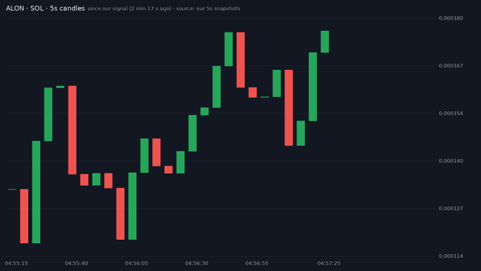 A candlestick chart showing the ALON/SOL trading pair on a 5s timeframe, with prices ranging from approximately 0.000114 to 0.000180 SOL over a 2-minute period.