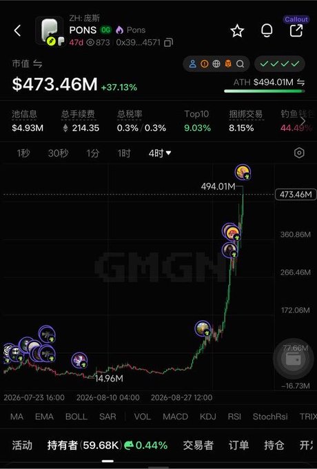 The screenshot displays a trading chart for the $PONS token (shown as "PONS DG") with a market cap of $473.46M, up 37.13%, featuring a dramatic price surge from $4.96M to $494.01M ATH over a 4-hour timeframe, with various metrics like 0.3% tax rate and 59.68% holder concentration visible. The image directly supports the post's claim about $PONS's strong on-chain performance approaching a $500M market cap, while the "CA" reference indicates the author is seeking contract addresses to invest.