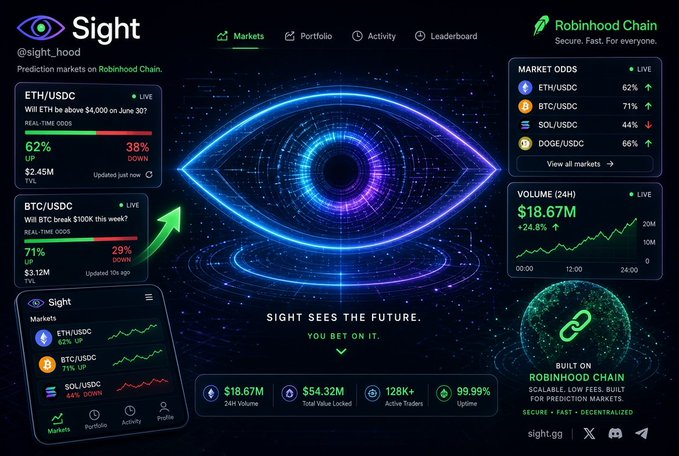 Screenshot of 'Sight' prediction markets on Robinhood Chain (@sight_hoos) showing live odds for ETH/USDC (62% up) and BTC/USDC (71% up), with a glowing blue eye logo and stats showing $18.67M 24H volume.