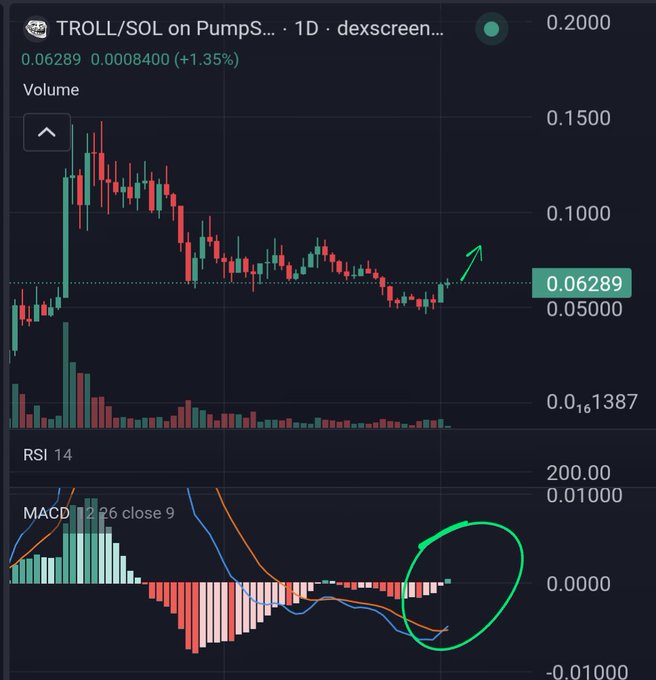 A cryptocurrency trading chart on dexscreener showing the TROLL/SOL pair on Pump with a price of 0.06289 (+1.35%), featuring candlestick data, RSI, and MACD indicators with green annotations.