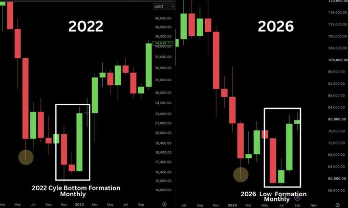 A financial chart comparing BTC/USD monthly candle patterns from 2022 and 2026, with the '2022 Cycle Bottom Formation Monthly' and '2026 Low Formation Monthly' highlighted in white boxes, suggesting a cyclical pattern analysis.