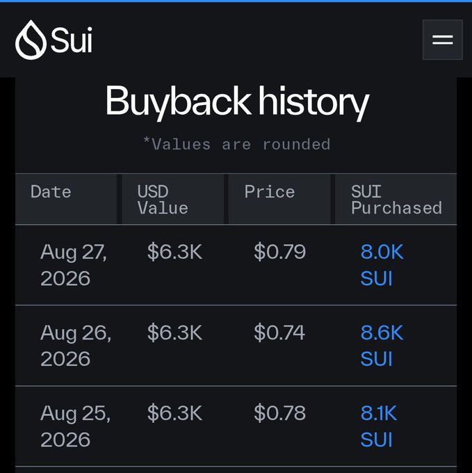 A screenshot of a "Sui" website displaying a "Buyback history" table with entries for August 2026 showing USD Value, Price, and SUI Purchased amounts.