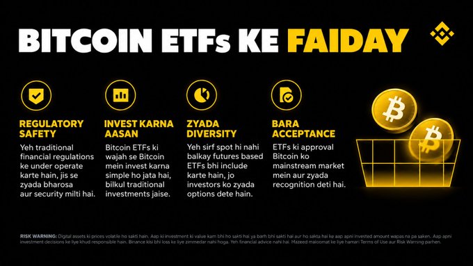 Image 10: A Binance infographic titled 'BITCOIN ETFs KE FAIDAY' explaining the benefits of Bitcoin ETFs in a mix of English and Roman Urdu. Key points include 'REGULATORY SAFETY', 'INVEST KARNA AASAN', 'ZYADA DIVERSITY', and 'BARA ACCEPTANCE', accompanied by gold Bitcoin icons.