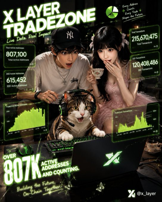 Promotional graphic for 'X Layer Tradezone' showcasing blockchain statistics: 807,100 total active addresses, 215,670,475 total transactions, and 120,408,486 30D transactions, featuring anime-style characters and a cat with a headset.