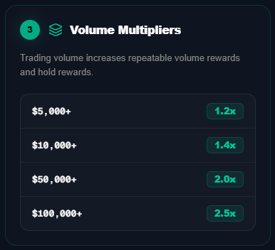 A dark-themed interface showing 'Volume Multipliers' with tiered trading rewards: $5,000+ for 1.2x, $10,000+ for 1.4x, $50,000+ for 2.0x, and $100,000+ for 2.5x multipliers.