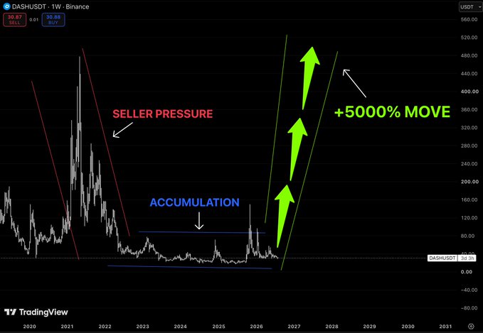 A TradingView chart of DASH/USD on Binance showing labeled phases including 'SELLER PRESSURE', 'ACCUMULATION', and projected green arrows indicating a '+5000% MOVE' from 2020 to 2031.