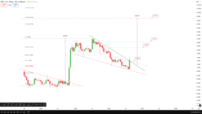 A 2-week XRP/USD candle chart on Coinbase shows key Fibonacci extension levels at $4.2439 (1.272), $6.0464 (1.618), $9.3150 (2.272), and $12.7057 (3.618), with the current price at $2.8842 and a green descending resistance line that, if broken on the August 31st candle open, could trigger a rapid rally to $4 and beyond toward new all-time highs.