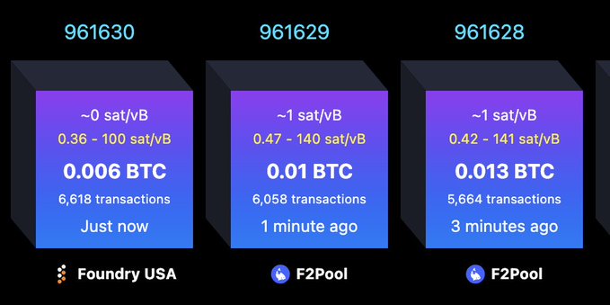 The image displays Bitcoin block mining statistics from three recent blocks (961630, 961629, and 961628), each mined by Foundry USA or F2Pool with transaction fees ranging from 0.36 to 0.47 sat/vB, illustrating the rapid succession of blocks being mined in tight intervals (just now, 1 minute ago, and 3 minutes ago)—supporting the post's claim that blocks are "coming thick and fast" ahead of an imminent fork.