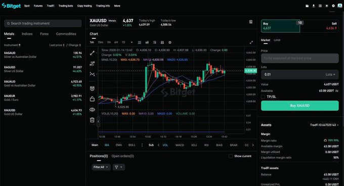 The image shows a Bitget trading interface displaying the XAUUSD (Gold vs US Dollar) chart at 4,637.59 with a +0.08% change, supporting the post's promotion of Bitget's CFD sub-account feature for professional traders. The interface includes standard trading tools like chart indicators (MA, EMA, MACD), a market order panel, and an asset overview showing margin metrics, illustrating the type of advanced trading environment where the multi-account feature would be useful.