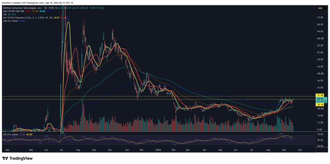 A TradingView chart shows BMNR (Bitmine Immersion Technologies) on a daily timeframe, with the stock trading around $24.74 and moving averages converging near recent price action as it approaches a breakout level near $25, mirroring the Ethereum-like consolidation pattern referenced in the post.
