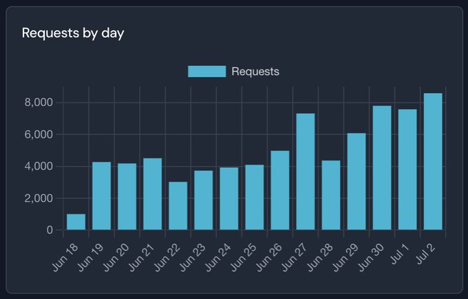 A bar chart titled 'Requests by day' showing daily request volumes from Jun 18 to Jul 2, with values ranging from approximately 1,000 to over 8,000 requests per day.