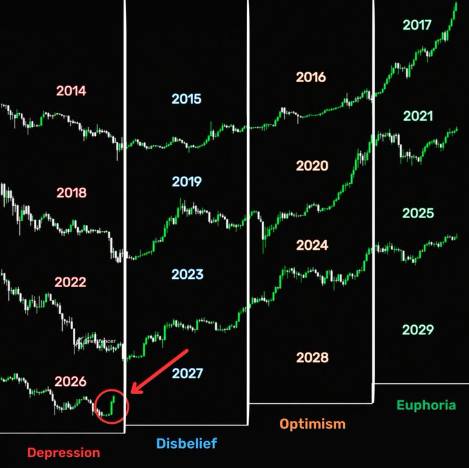 A chart depicting the 'Crypto Market Psychology Cycle' showing years 2014-2029 mapped across phases of Depression, Disbelief, Optimism, and Euphoria, with a red arrow pointing to 2027 in the Disbelief phase.