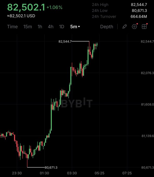 A trading chart from Bybit showing Bitcoin (BTC) price at 82,502.1 USD, up 1.06%, with a 5-minute candlestick view showing price recovery from a low of 80,671.3.