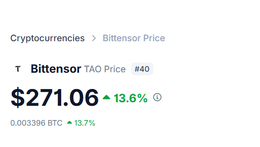 The image displays a cryptocurrency price tracker for **Bittensor (TAO)**, ranked **#40**, currently priced at **$271.06**, showing a 13.6% increase, along with a BTC value of 0.003396 BTC (up 13.7%). This bullish price action aligns with the post's upbeat message about carrying weekend momentum into the new week, suggesting TAO is riding the positive market wave.