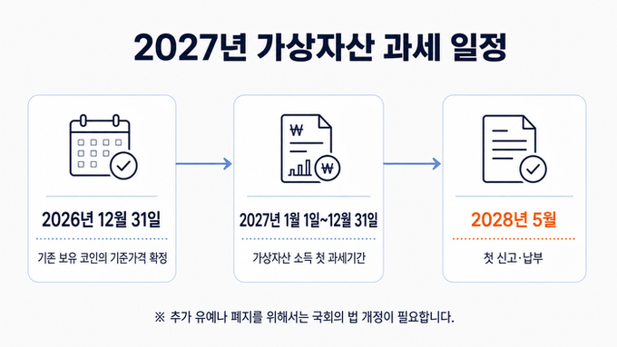 An infographic titled "2027년 가상자산 과세 일정" (2027 Virtual Asset Taxation Schedule) outlines three timeline stages: existing crypto holders must register by December 31, 2026, virtual asset ownership is measured throughout 2027 (January–December 31), and the first tax reporting and payment occurs in May 2028, with a note indicating the schedule may be subject to legislative changes. The image visually supports the People Power Party's push to defer or abolish this crypto taxation plan by highlighting the tight implementation timeline and complexity that critics argue is unrealistic for 13 million taxpayers.