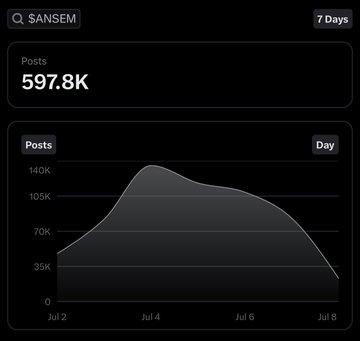 Analytics dashboard for 'SANSEM' showing 597.8K posts over 7 days with a line graph peaking around July 4.