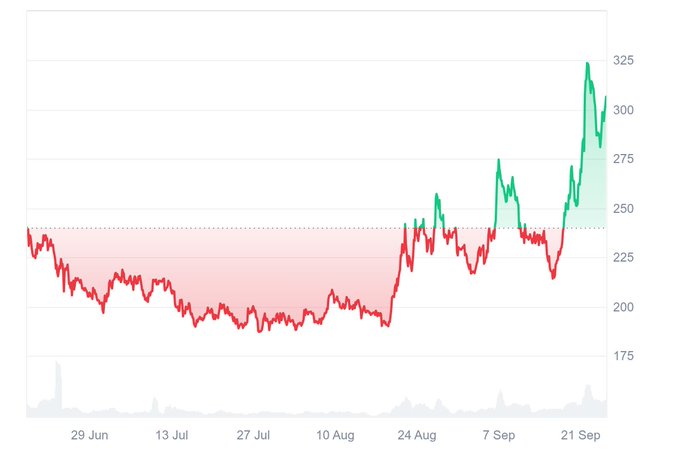 A candlestick chart of Bittensor ($TAO) price action from late June through late September, showing the token trading in a declining range between roughly $185–$240 (highlighted in red) before breaking out sharply upward in late September to peak above $325, aligning with the post's claim of a 39% weekly gain and a new local high above the $250 resistance level.