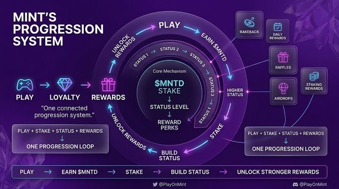 An infographic titled 'MINT'S PROGRESSION SYSTEM' illustrating a cyclical gameplay loop: Play → Earn $MNTD → Stake → Build Status → Unlock Rewards, with categories like Rakeback, Daily Rewards, Raffles, and Airdrops.