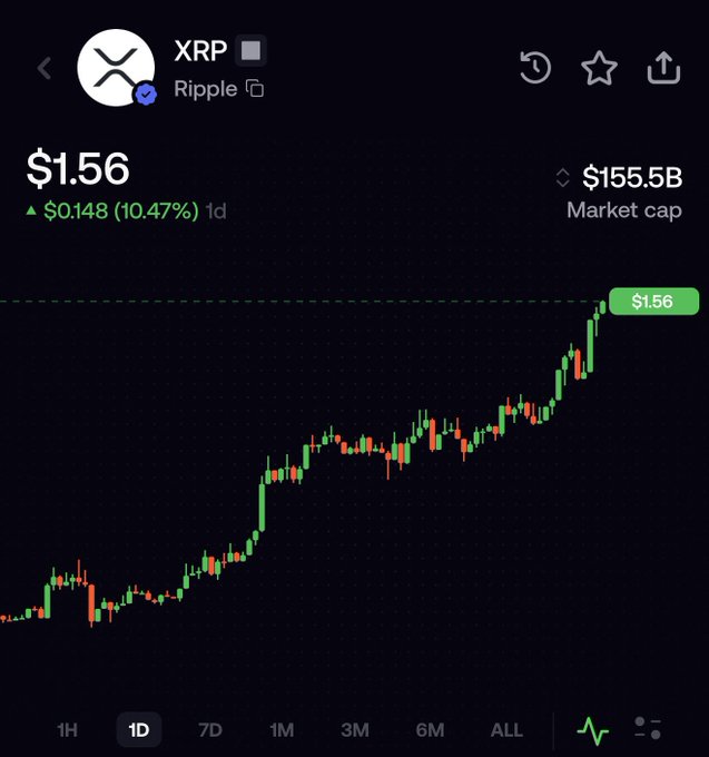 A cryptocurrency price chart for XRP (Ripple) showing a price of $1.56, up $0.148 (10.47%) over 1 day, with a market cap of $155.5B and a candlestick chart on a 1D timeframe.