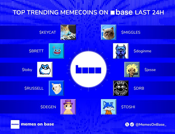 A blue infographic displays the "TOP TRENDING MEMECOINS ON base LAST 24H" featuring 10 meme tokens arranged in a circle around the Base logo, including $KEYCAT, $MIGGLES, $BRETT, $doginme, $toby, $jesse, $RUSSELL, $DRB, $DEGEN, and $TOSHI, each accompanied by their respective character avatars, with the source credited to @MemesOnBase_ at the bottom.