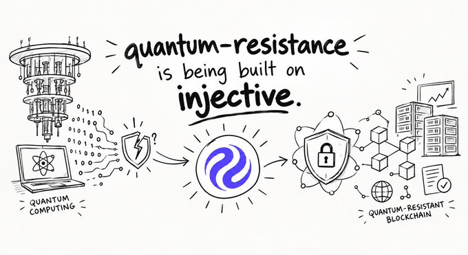 The image is a hand-drawn illustration showing quantum computing (depicted as a laptop and quantum processor) on the left being transformed through a protective shield into the Injective logo at the center, which then connects to a quantum-resistant blockchain network on the right, with the text "quantum-resistance is being built on injective."

The image visually represents the post's message that quantum computing poses a real threat to blockchain security, and the platform is developing quantum-resistant infrastructure to protect against it, despite their mid-2026 evaluation showing a low quantum readiness score of 4 out of 100.