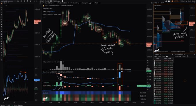 A trading chart of BTC showing technical analysis at previous day's Value Area High (VAH) with annotations highlighting "lots of shorts opened" and "trap shorts & squeeze," illustrating the trader's short position with profit-taking and potential bounce setup. The chart displays price action at ~$68,900 with volume spikes and notes about hedged positions.