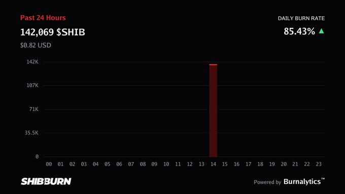 A SHIBBURN chart showing the past 24 hours of Shiba Inu token burns, displaying 142,069 $SHIB ($0.82 USD) burned with an 85.43% daily burn rate increase.