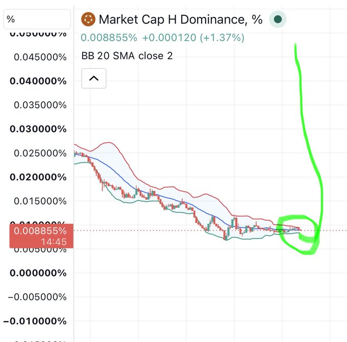 A Bollinger Bands (BB 20 SMA close 2) chart showing "Market Cap H Dominance" at 0.00855%, up +0.000120 (+1.37%), with a green hand-drawn circle highlighting a recent consolidation near the lower band—visually supporting the post's claim that $h (humanity) is primed for a breakout rally similar to $beat, with an $11 price target.
