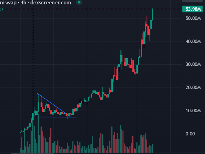 A candlestick chart from dexscreener.com shows a token's price in WETH surging dramatically from around 10M to a peak of 53.98M, with a descending triangle pattern drawn at the base before the breakout.