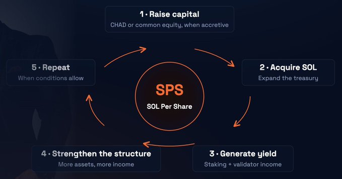 A circular diagram illustrates a 5-step flywheel strategy for growing SOL Per Share (SPS), with stages including raising capital via $CHAD or common equity, acquiring SOL to expand the treasury, generating yield through staking and validator income, strengthening structure with more assets and income, and repeating when conditions allow—mirroring Michael Saylor's preferred stock approach applied to Solana.