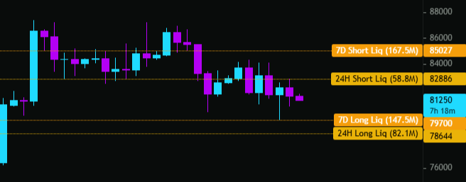 A Bitcoin price chart showing liquidation levels with key markers: 7D Short Liq at $85,027 (167.9M), 24H Short Liq at $82,886 (58.8M), 7D Long Liq at $79,700 (147.9M), and 24H Long Liq at $78,644 (82.1M), with the current price at $81,250. The candlestick chart illustrates BTC trading near the short liquidation zone on a Saturday.