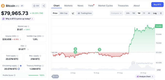 A CoinMarketCap screenshot shows Bitcoin (BTC) trading at $79,965.73, up 26.28% over the past month, with the 24-hour chart illustrating its recent surge toward the $80,000 level. The image visually supports the Polish caption's claim about BTC's renewed attack on the $80–81K range and the growing bullish sentiment across social media.