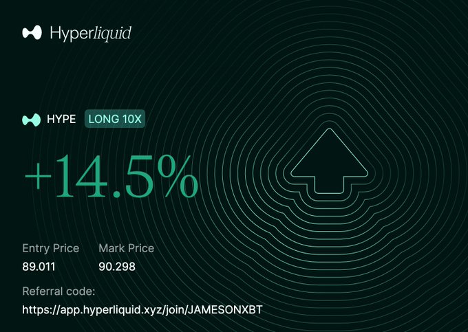 A dark green graphic for 'Hyperliquid' displays a '+14.5%' gain for the HYPE token tagged 'LONG 10X', showing an Entry Price of 89.011 and Mark Price of 90.298, with a referral link.