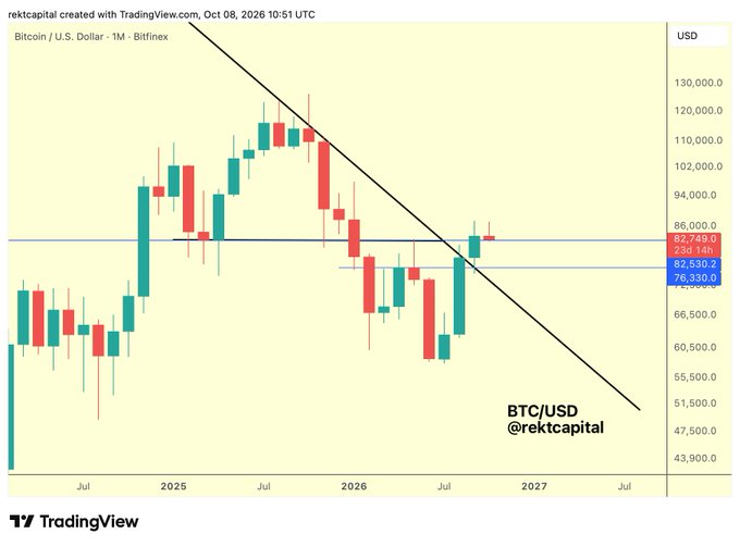 A TradingView chart by "rektcapital" shows Bitcoin (BTC/USD) on the Bitfinex 1-month timeframe, with price currently retesting the $82,530 resistance after a descending trendline breakout attempt. The chart spans from mid-2024 through projected 2027, with current price at $82,749 (+2.38%) testing key horizontal resistance.
